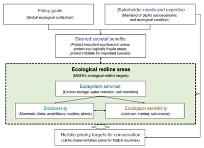 版纳植物园提出中南半岛生态与生物多样性保护规划实施评估框架