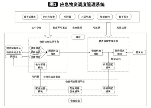 新冠疫情下基于区块链的应急物流和物资保障体系与自然生态系统保护管理的融合研究