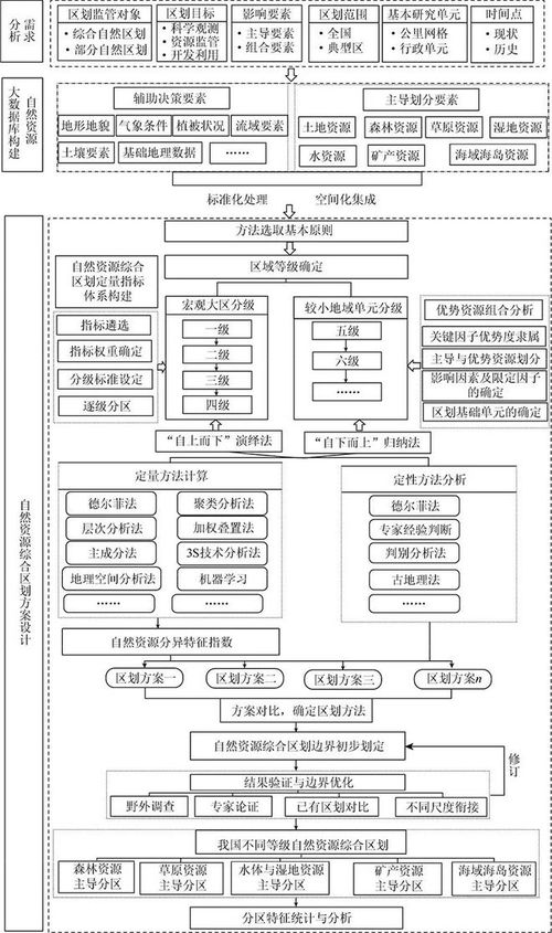 全球视角下的中国自然资源区划 为新时代生态文明建设与山水林田湖草系统治理提供科学支撑
