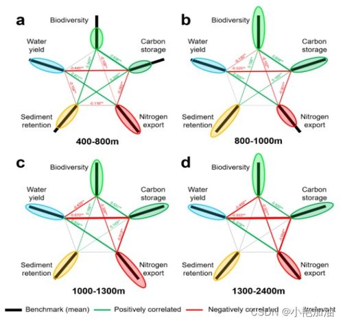 生态系统服务价值核算技术及其在保护管理中的应用案例分析